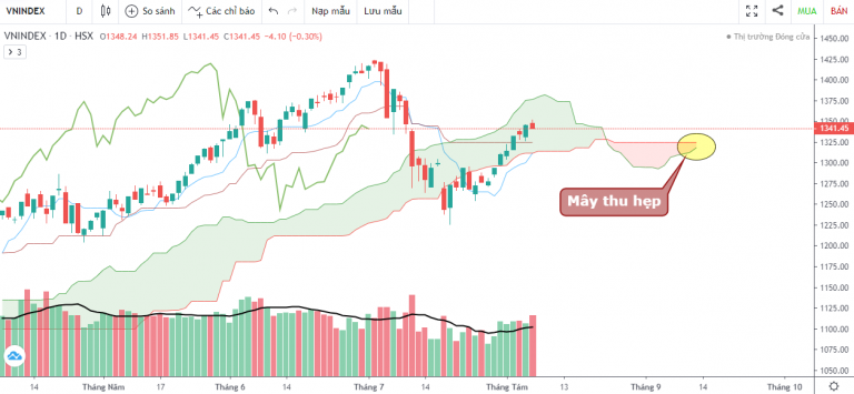 VN-INDEX DƯỚI GÓC NHÌN KỸ THUẬT: DÒNG TIỀN BẮT ĐẦU PHÂN HÓA (02/08/2021 - 06/08/2021)