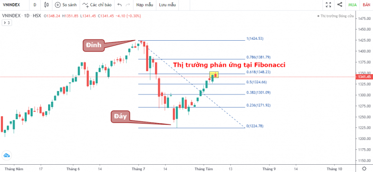 VN-INDEX DƯỚI GÓC NHÌN KỸ THUẬT: DÒNG TIỀN BẮT ĐẦU PHÂN HÓA (02/08/2021 - 06/08/2021)