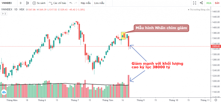 VN-INDEX DƯỚI GÓC NHÌN KỸ THUẬT: THỊ TRƯỜNG XÁC LẬP KỶ LỤC MỚI HƠN 38000 TỶ ĐƯỢC GIAO DỊCH, NHỮNG DẤU HIỆU CẢNH BÁO ĐẦU TIÊN ĐÃ XUẤT HIỆN (16/08/2021 - 20/08/2021)