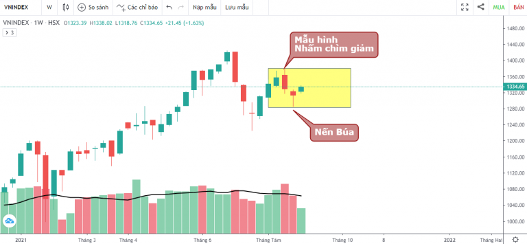 VN-INDEX DƯỚI GÓC NHÌN KỸ THUẬT: KHỐI NGOẠI TIẾP TỤC BÁN RÒNG, TUẦN TĂNG ĐIỂM NHẸ CHÀO ĐÓN QUỐC KHÁNH 02/09 (30/08/2021 - 01/09/2021)