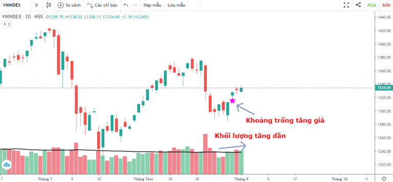 VN-INDEX DƯỚI GÓC NHÌN KỸ THUẬT: KHỐI NGOẠI TIẾP TỤC BÁN RÒNG, TUẦN TĂNG ĐIỂM NHẸ CHÀO ĐÓN QUỐC KHÁNH 02/09 (30/08/2021 - 01/09/2021)