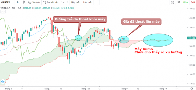 VN-INDEX DƯỚI GÓC NHÌN KỸ THUẬT: KHỐI NGOẠI TIẾP TỤC BÁN RÒNG, TUẦN TĂNG ĐIỂM NHẸ CHÀO ĐÓN QUỐC KHÁNH 02/09 (30/08/2021 - 01/09/2021)