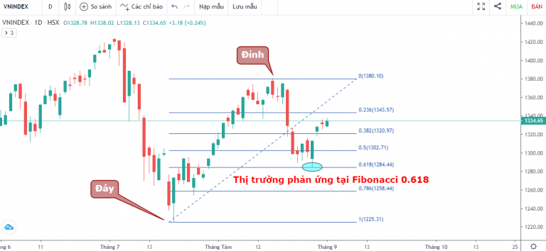 VN-INDEX DƯỚI GÓC NHÌN KỸ THUẬT: KHỐI NGOẠI TIẾP TỤC BÁN RÒNG, TUẦN TĂNG ĐIỂM NHẸ CHÀO ĐÓN QUỐC KHÁNH 02/09 (30/08/2021 - 01/09/2021)