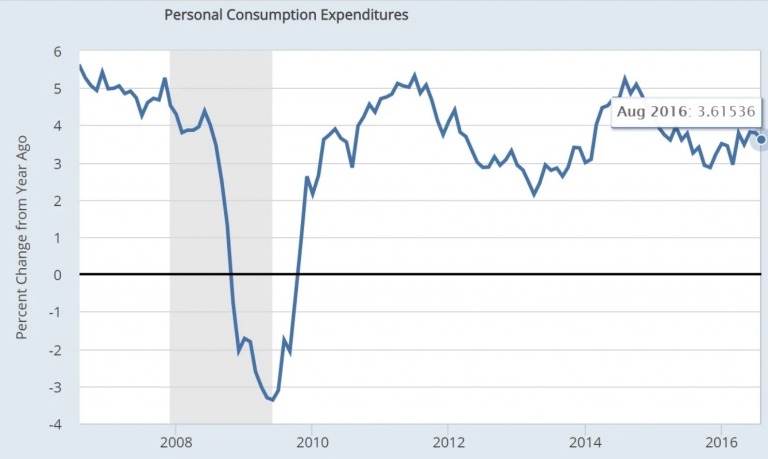 Chi tiêu tiêu dùng cá nhân (PCE - Personal Consumption Expenditures) là gì?