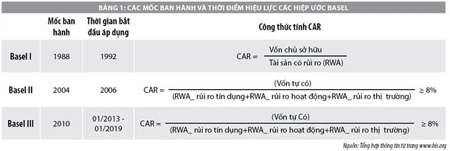 Tỷ lệ an toàn vốn (Capital adequacy ratio - CAR) là gì? Qui định pháp lí về tỉ lệ CAR ở Việt Nam