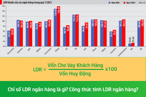 Tỷ lệ LDR của ngân hàng là gì ? Và cách tính ?