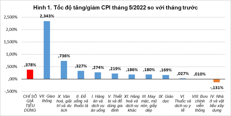 cpi-thang-5-2022-tang-0-38-so-voi-thang-truoc-happy-live-1