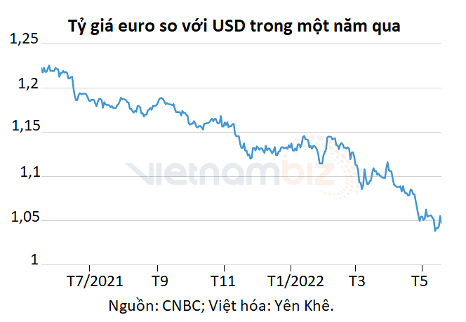 Đồng euro gần ngang giá USD: Ý nghĩa gì cho nhà đầu tư và nền kinh tế?