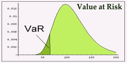 Giá trị chịu rủi ro (Value at Risk - VaR) là gì? Ví dụ về giá trị chịu rủi ro
