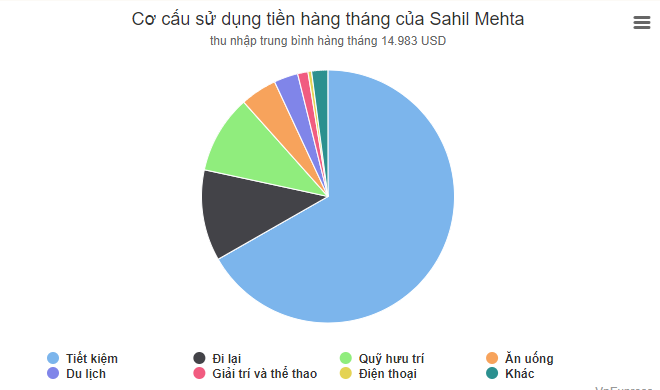 cơ cấu tiền sử dụng hàng tháng của Sahil Mehta