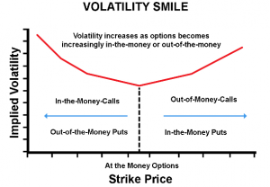 Hiệu ứng nụ cười (Volatility Smile) trong độ nhạy của giá quyền chọn là gì?