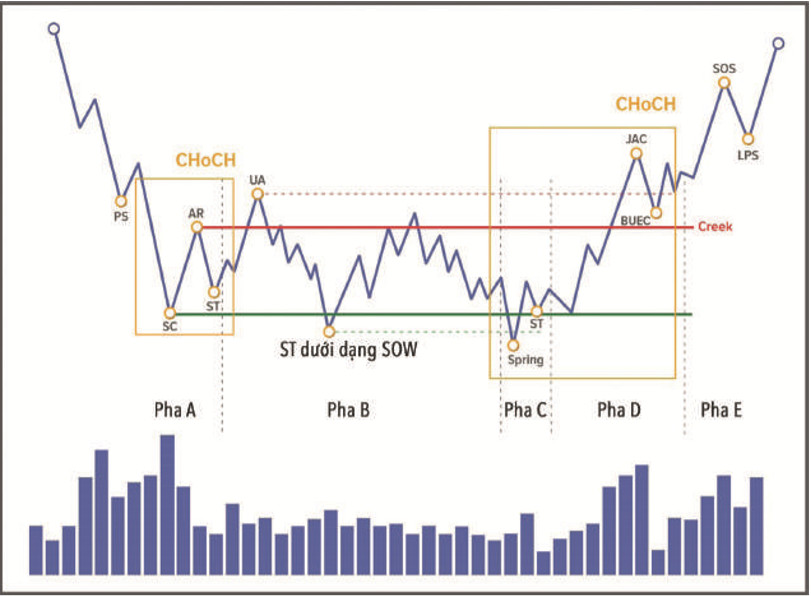 Bài 4 Các giai đoạn vận động của giá cổ phiếu