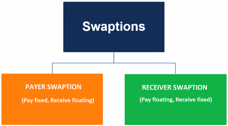 Quyền chọn hoán đổi (Swap Option) là gì? Phân loại