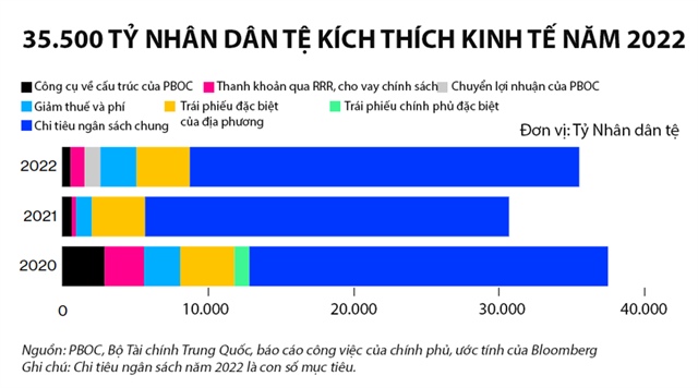 trung-quoc-bom-hon-5-nghin-ty-usd-de-kich-thich-kinh-te-nam-nay-happy-live-3