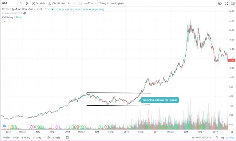 sideway-trong-chung-khoan-la-gi-happy-live-2