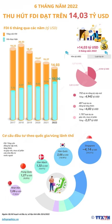 infographic-6-thang-nam-2022-thu-hut-fdi-dat-tren-1403-ty-usd-happy-live-2