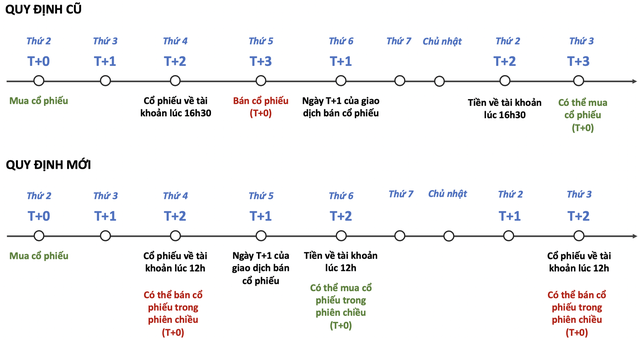 rut-ngan-chu-ky-thanh-toan-t2-tac-dong-nhu-the-nao-voi-nha-dau-tu-chung-khoan-happy-live-1