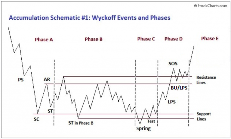 5 bước để nhà đầu tư giao dịch với phương pháp Wyckoff