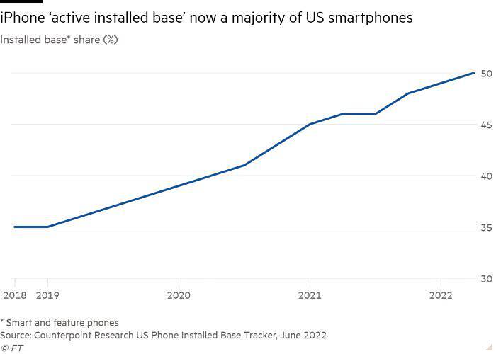 Vị thế của Apple tiếp tục thăng tiến trên thị trường smartphone