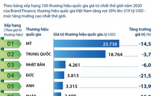 Giá trị thương hiệu của Việt Nam đạt 431 tỷ USD - HappyLive