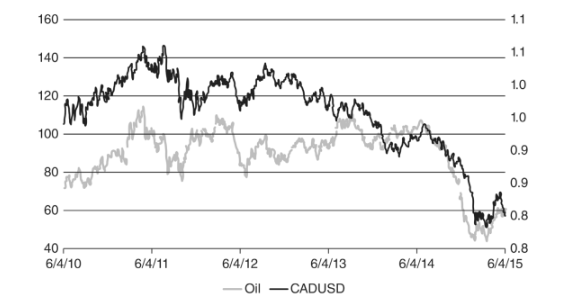 Thị trường Forex: Giá dầu biến động có liên quan gì đến thị trường tiền tệ?