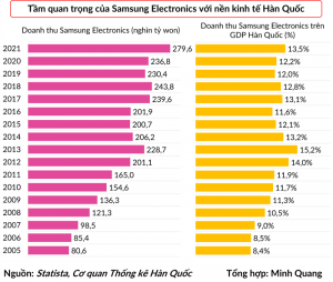 Đế chế Samsung qua hai cuộc khủng hoảng: Doanh thu bằng 20% GDP Hàn Quốc, sản xuất từ điện thoại tới máy bay chiến đấu - HappyLive