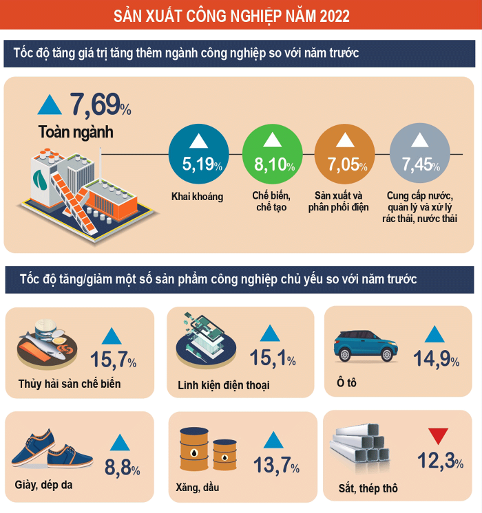 kinh-te-2022-san-xuat-cong-nghiep-quy-iv-tang-cham-nhat-nam-quy-mo-mot-nganh-chua-phuc-hoi-ve-muc-truoc-dich-happy-live-4