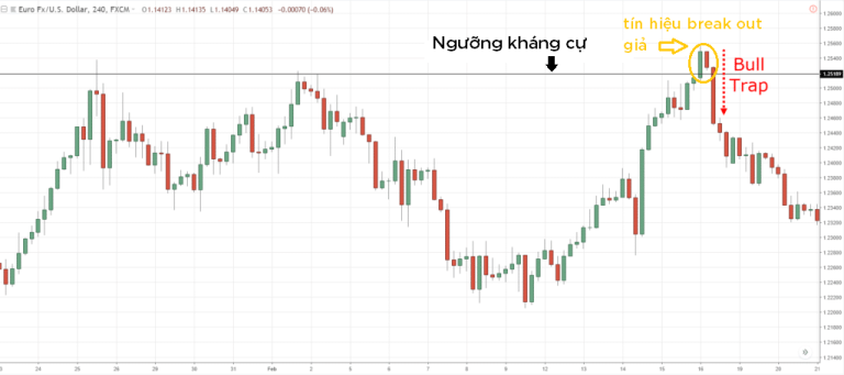 Bẫy tăng giá (Bull Trap) là gì? Cách phòng ngừa bẫy tăng giá