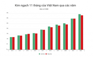 Triển vọng xuất khẩu Việt Nam năm 2023 - Bài 1: Tín hiệu tích cực - Happy Live