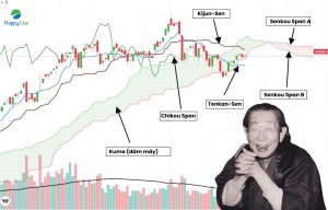 kien-thuc-ichimoku-charts-toan-tap-tu-a-den-z-phan-1-happy-live-2
