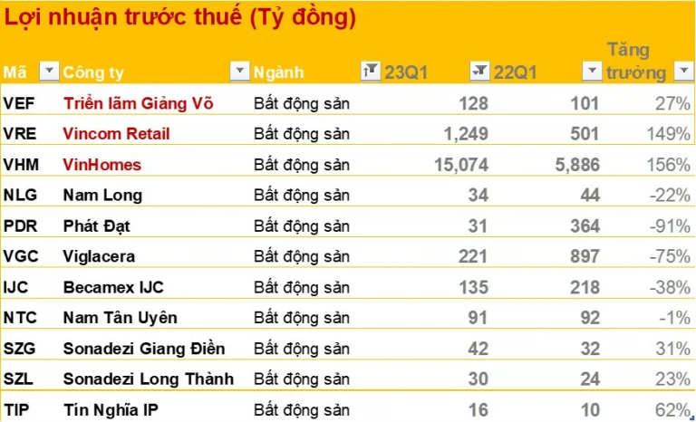 cap-nhat-bctc-quy-1-2023-sang-24-4-vinhomes-vincom-retail-dan-dau-tang-truong-nganh-bds-hai-cong-ty-du-lich-van-lo-do-kinh-doanh-duoi-gia-von-happy-live-1