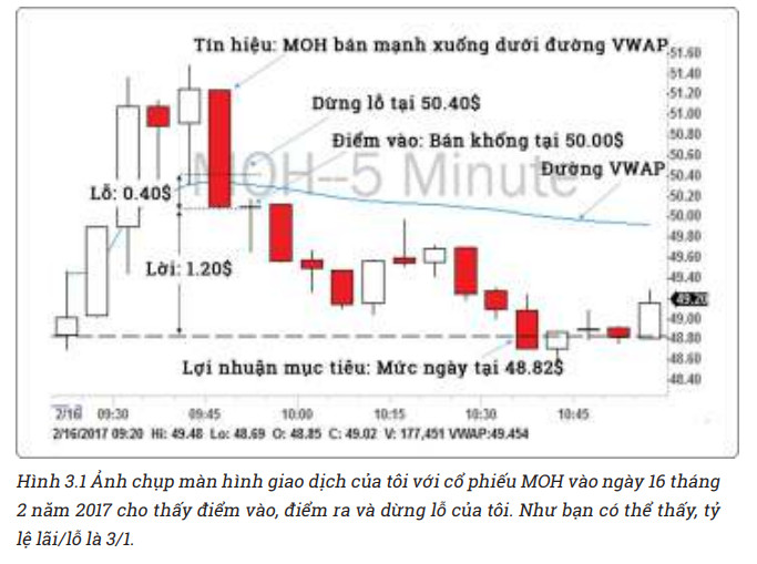 Cách set-up một giao dịch rủi ro thấp - lợi nhuận cao 