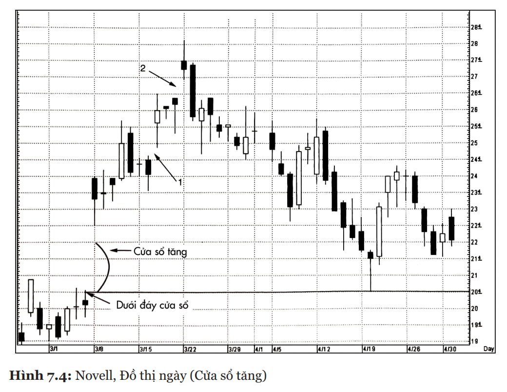 Mẫu hình nến Rising Window hay Cửa sổ tăng đem đến tin vui gì cho nhà ...