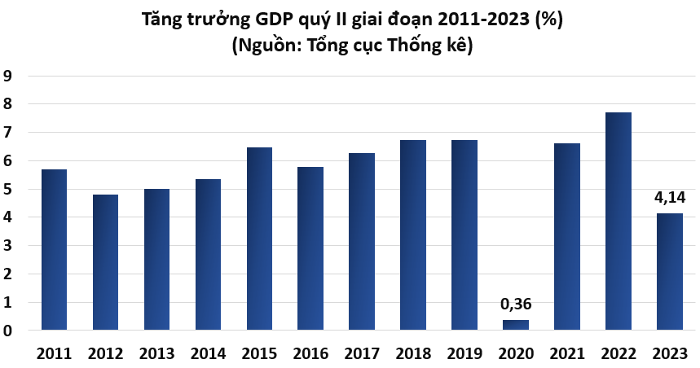 tang-truong-gdp-quy-ii-dat-414-6-thang-dat-372-deu-gan-thap-nhat-trong-13-nam-happy-live-1