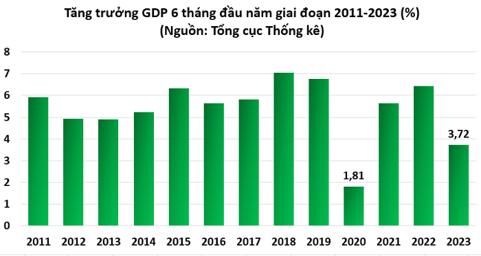 tang-truong-gdp-quy-ii-dat-414-6-thang-dat-372-deu-gan-thap-nhat-trong-13-nam-happy-live-2