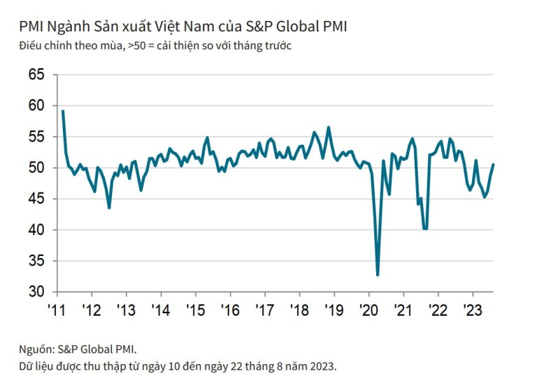 pmi-viet-nam-thang-8-vuot-nguong-50-diem-sau-6-thang-lieu-nganh-san-xuat-da-phuc-hoi-hoan-toan-happy-live-2