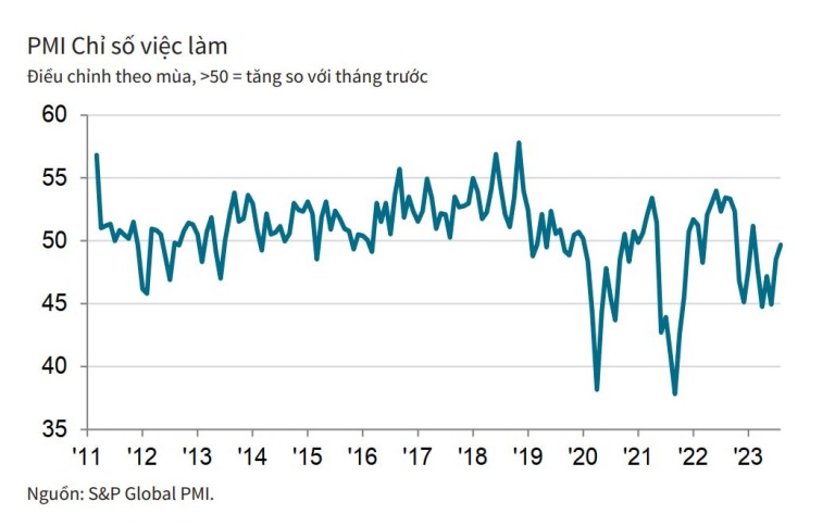 pmi-viet-nam-thang-8-vuot-nguong-50-diem-sau-6-thang-lieu-nganh-san-xuat-da-phuc-hoi-hoan-toan-happy-live-3