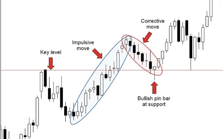 Bắt đầu từ con số 0, cách đọc cấu trúc thị trường này đã giúp tôi kiếm sống ổn áp với nghề trading