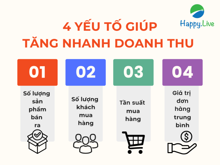 4 yếu tố giúp người kinh doanh - khởi nghiệp cải thiện doanh thu đáng kể - Happy Live