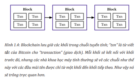 Bitcoin hoạt động như thế nào: Giải thích đơn giản bằng bảng tính Google