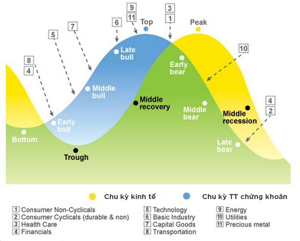 Tương quan giữa chu kỳ kinh tế và thị trường chứng khoán – Nguồn: Fidelity