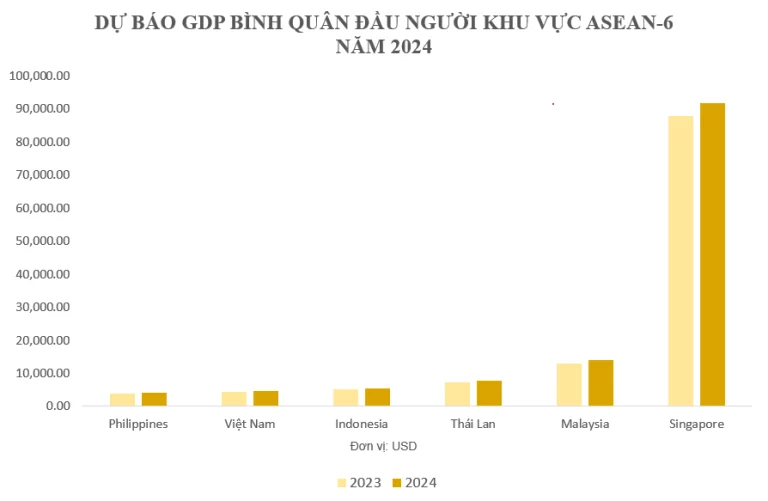 Nền kinh tế Việt Nam thứ 34 thế giới, GDP bình quân đầu người ra sao?