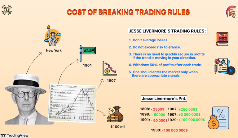 Trả giá đắt vì phá vỡ quy tắc giao dịch: Bài học đau khổ từ Jesse Livermore