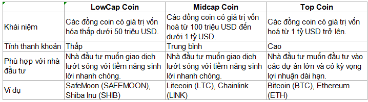 Coin Low Cap là gì? Phân biệt Low Cap Coin với MinCap, TopCoin