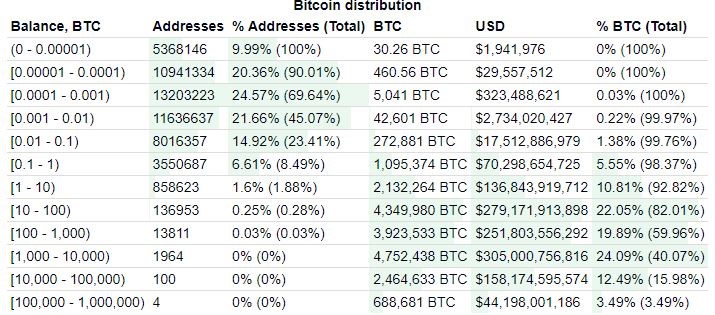 Điều gì xảy ra khi 1% holder Bitcoin kiểm soát 99% nguồn cung BTC?