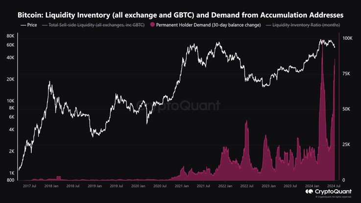 Điều gì xảy ra khi 1% holder Bitcoin kiểm soát 99% nguồn cung BTC?