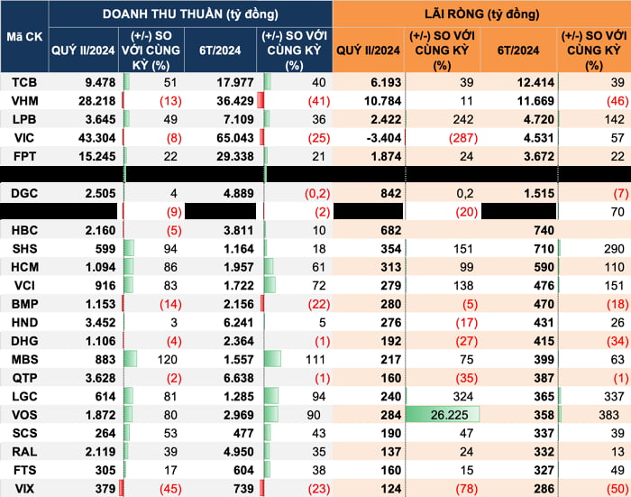 cap-nhat-bao-cao-tai-chinh-quy-ii-2024-150-doanh-nghiep-bao-lai-tang-truong-so-voi-cung-ky-happy-live-4