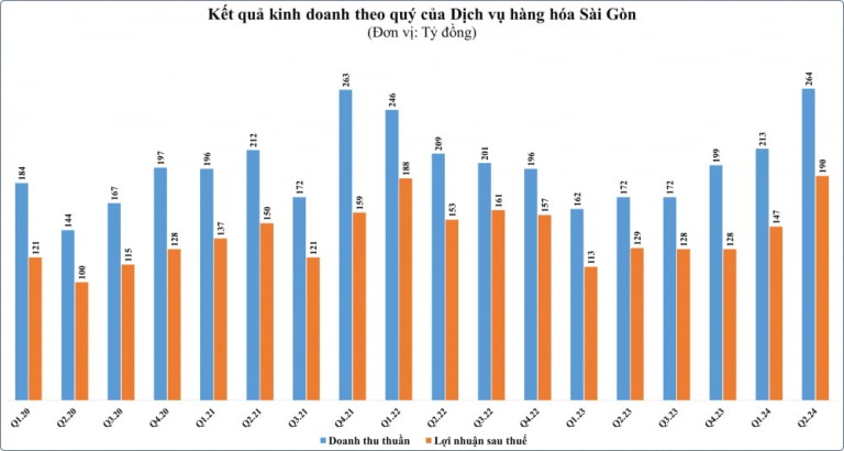 dich-vu-hang-hoa-sai-gon-bao-lai-ky-luc-thu-10-dong-lai-rong-7-dong-happy-live-2