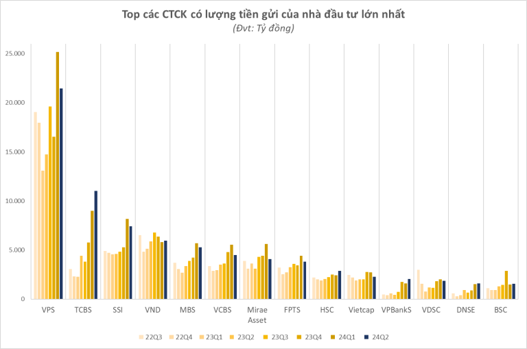 so-du-tien-cua-nha-dau-tu-tai-cac-cong-ty-chung-khoan-bat-ngo-giam-manh-sau-4-quy-tang-lien-tiep-ve-duoi-moc-100-000-ty-happy-live-3