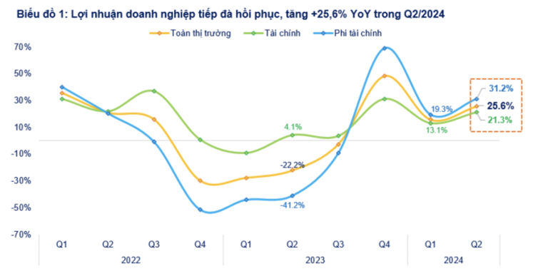 cap-nhat-loi-nhuan-quy-2-2024-gan-1000-doanh-nghiep-da-cong-bo-nhieu-khoan-lai-dot-bien-happy-live-2